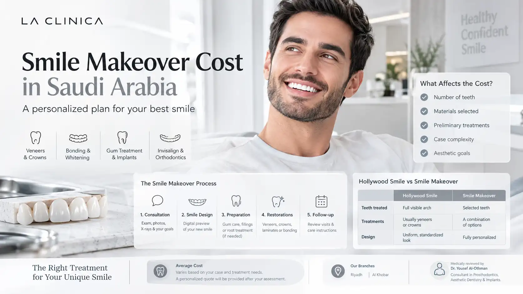 smile makeover cost
